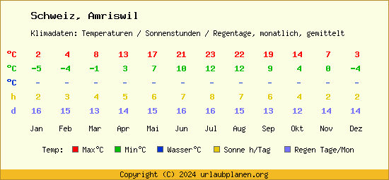 Klimatabelle Amriswil (Schweiz)