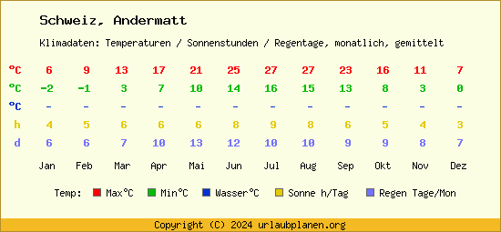 Klimatabelle Andermatt (Schweiz)