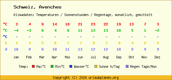 Klimatabelle Avenches (Schweiz)