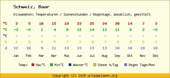 Klimatabelle Baar (Schweiz)