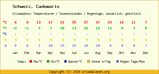 Klimatabelle Cademario (Schweiz)