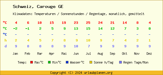 Klimatabelle Carouge GE (Schweiz)