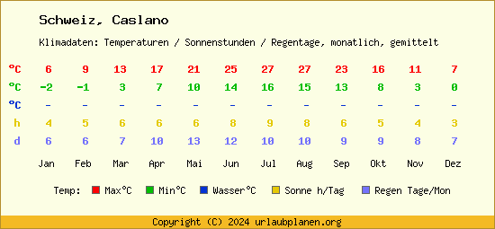 Klimatabelle Caslano (Schweiz)