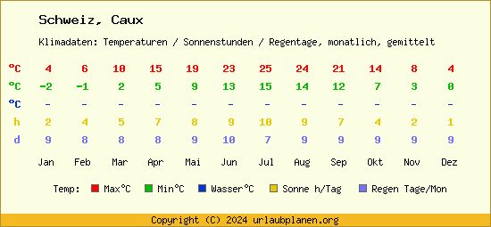 Klimatabelle Caux (Schweiz)
