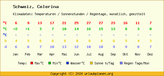 Klimatabelle Celerina (Schweiz)