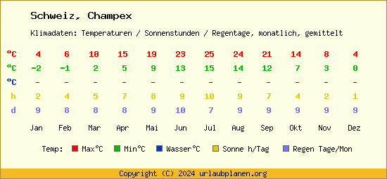 Klimatabelle Champex (Schweiz)