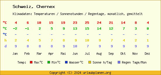Klimatabelle Chernex (Schweiz)