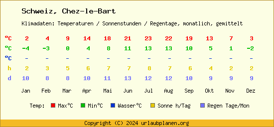 Klimatabelle Chez le Bart (Schweiz)