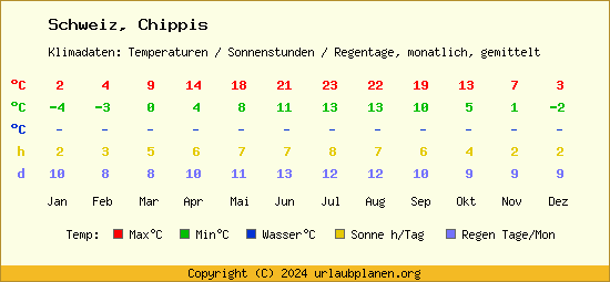 Klimatabelle Chippis (Schweiz)
