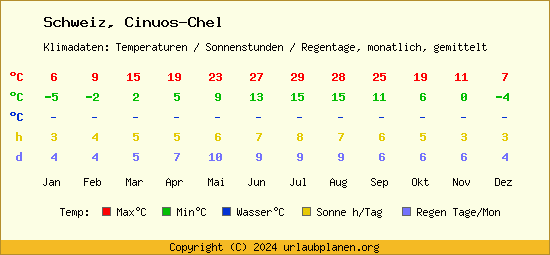 Klimatabelle Cinuos Chel (Schweiz)