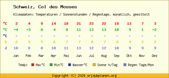 Klimatabelle Col des Mosses (Schweiz)