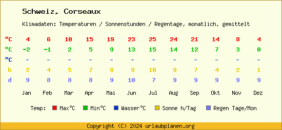 Klimatabelle Corseaux (Schweiz)