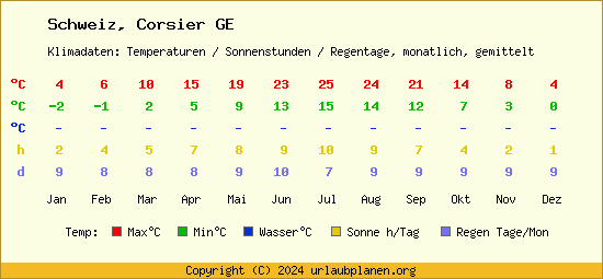 Klimatabelle Corsier GE (Schweiz)