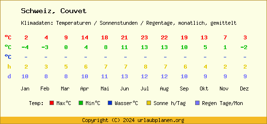 Klimatabelle Couvet (Schweiz)