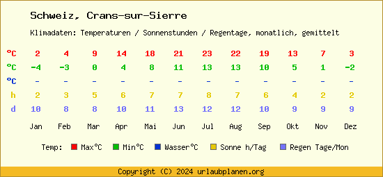 Klimatabelle Crans sur Sierre (Schweiz)