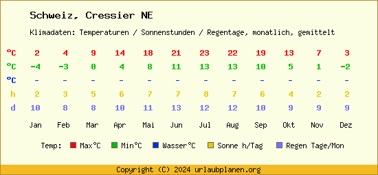 Klimatabelle Cressier NE (Schweiz)
