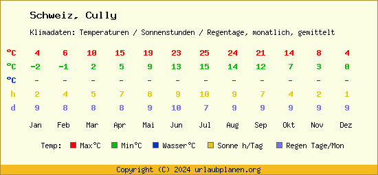 Klimatabelle Cully (Schweiz)