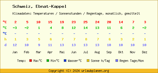 Klimatabelle Ebnat Kappel (Schweiz)