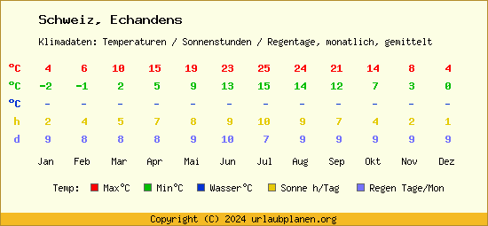 Klimatabelle Echandens (Schweiz)