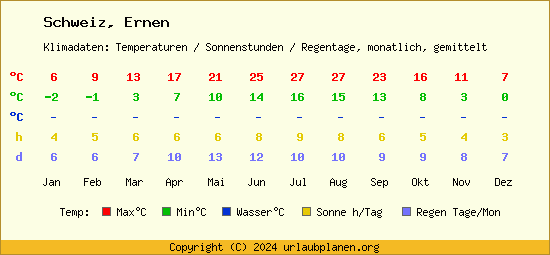 Klimatabelle Ernen (Schweiz)