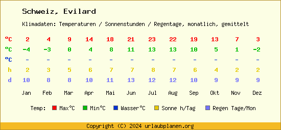 Klimatabelle Evilard (Schweiz)