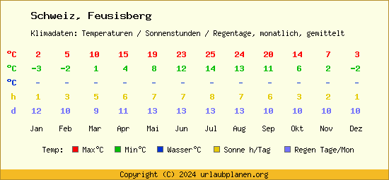 Klimatabelle Feusisberg (Schweiz)