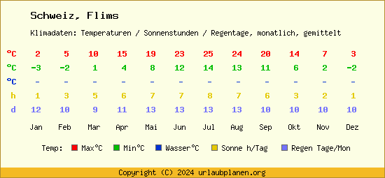 Klimatabelle Flims (Schweiz)