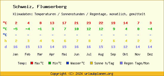 Klimatabelle Flumserberg (Schweiz)