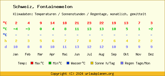 Klimatabelle Fontainemelon (Schweiz)