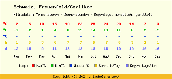 Klimatabelle Frauenfeld/Gerlikon (Schweiz)