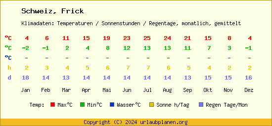 Klimatabelle Frick (Schweiz)