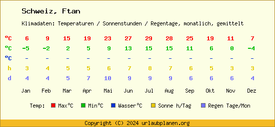 Klimatabelle Ftan (Schweiz)