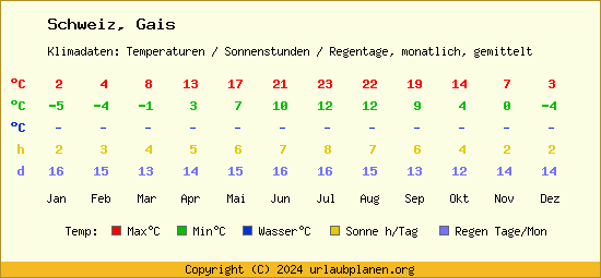 Klimatabelle Gais (Schweiz)