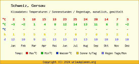 Klimatabelle Gersau (Schweiz)