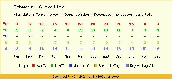 Klimatabelle Glovelier (Schweiz)