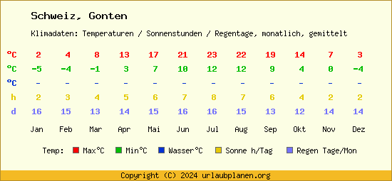 Klimatabelle Gonten (Schweiz)