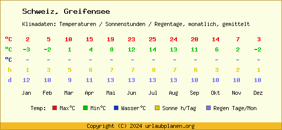 Klimatabelle Greifensee (Schweiz)