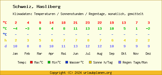 Klimatabelle Hasliberg (Schweiz)
