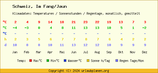 Klimatabelle Im Fang/Jaun (Schweiz)