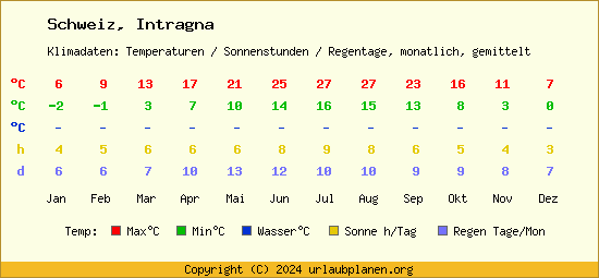 Klimatabelle Intragna (Schweiz)