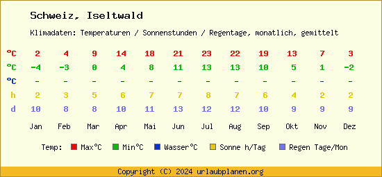 Klimatabelle Iseltwald (Schweiz)