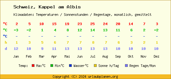 Klimatabelle Kappel am Albis (Schweiz)