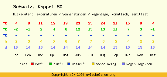 Klimatabelle Kappel SO (Schweiz)