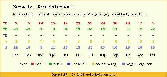 Klimatabelle Kastanienbaum (Schweiz)