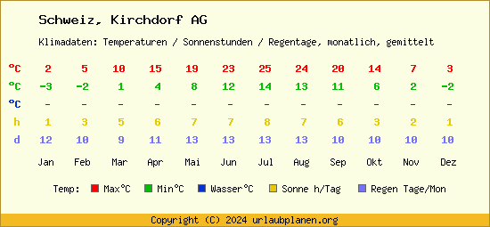 Klimatabelle Kirchdorf AG (Schweiz)