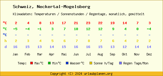 Klimatabelle Neckertal Mogelsberg (Schweiz)