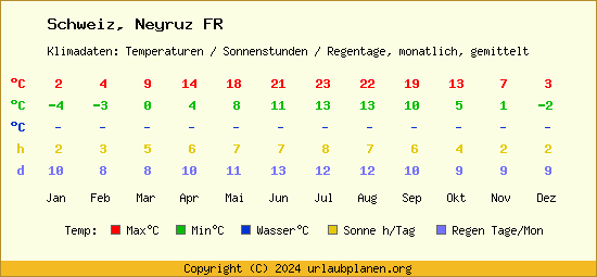 Klimatabelle Neyruz FR (Schweiz)