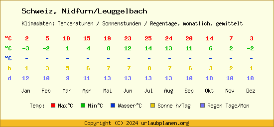 Klimatabelle Nidfurn/Leuggelbach (Schweiz)