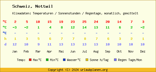 Klimatabelle Nottwil (Schweiz)