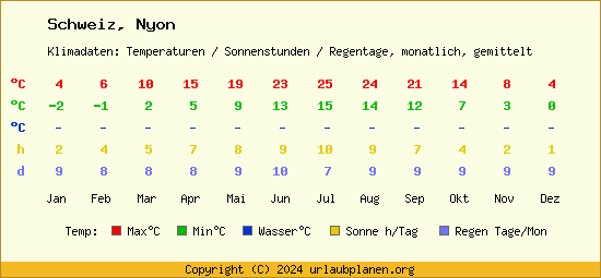 Klimatabelle Nyon (Schweiz)
